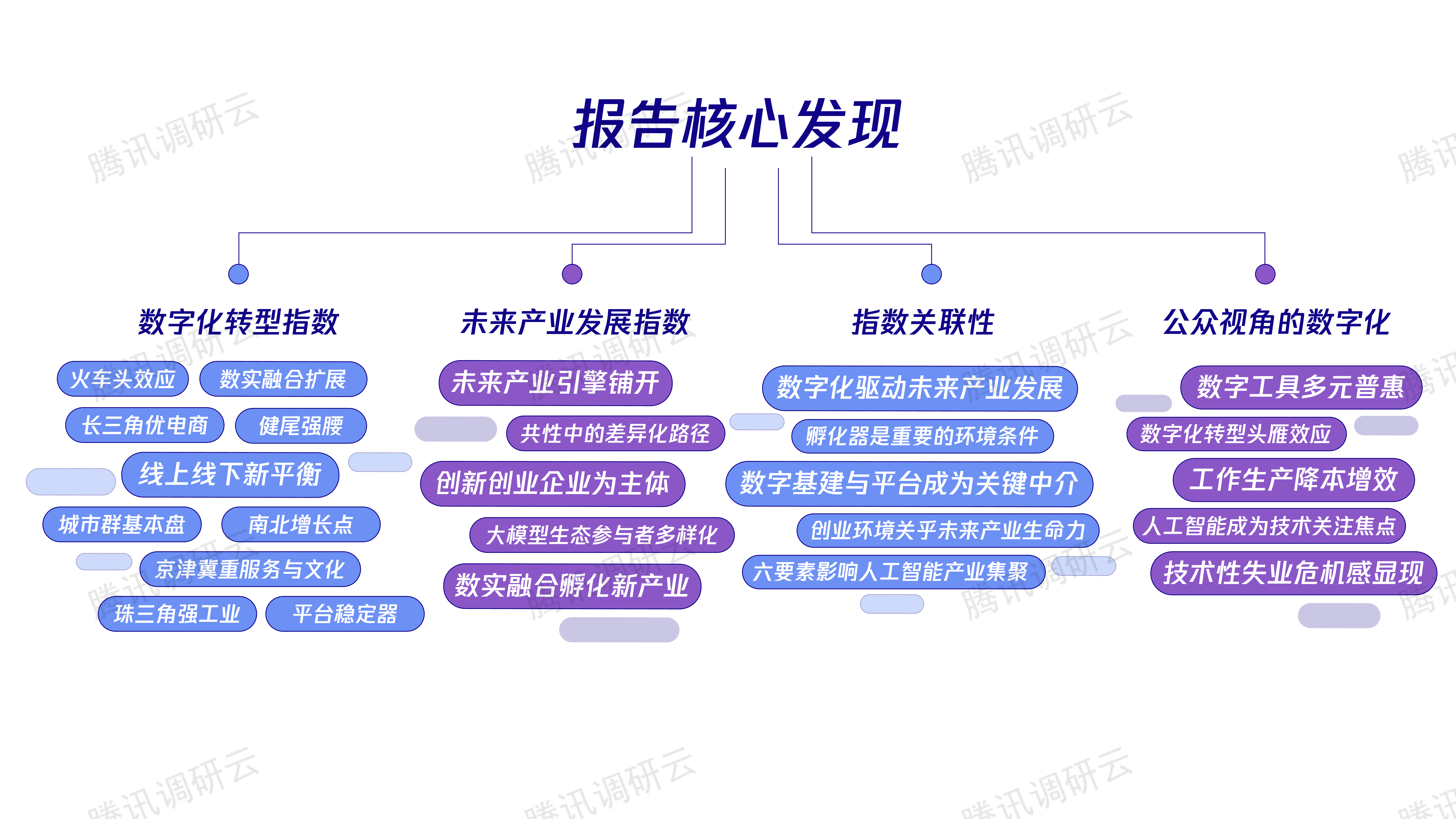 腾讯:数字化转型指数报告2023-子报告1:数字化转型指数